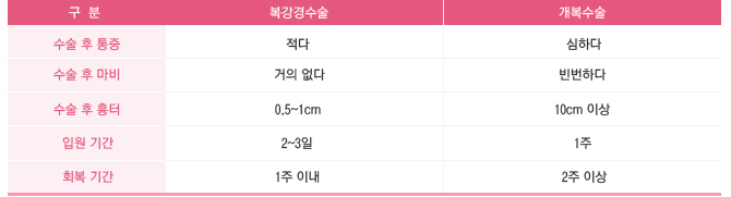 복강경수술과 개복수술의 비교